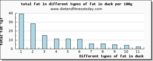 fat in duck total fat per 100g